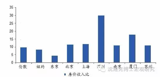 图表10 房价收入比国际比较较高，防范资产泡沫风险重要性上升