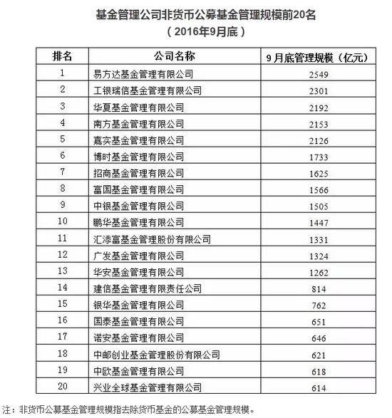 9月底基金公司非货币公募管理规模前20名 易方