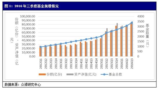 众禄评2016年基金三季报:建筑业股票获基金大