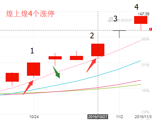 陈惠煌上煌赚4个涨停