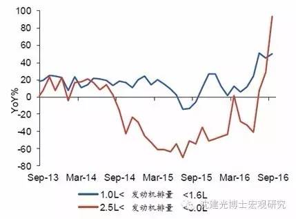 图表6 汽车消费是今年亮点