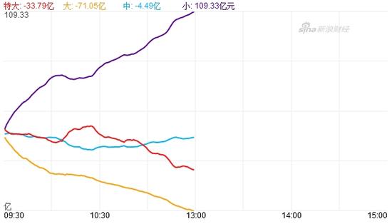 13股主力净额流入超亿元 大资金逆势抢筹有色