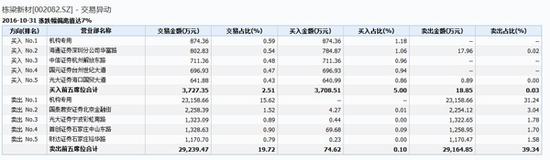 2016年10月31日栋梁新材大额交易情况