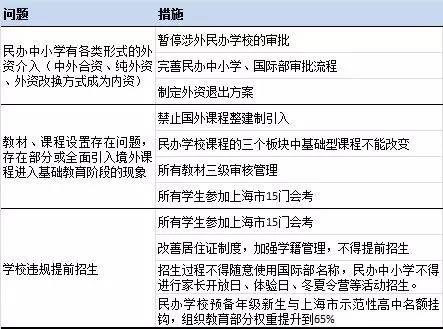 资料来源:《上海市国际课程政策最新动态》、聚桐分析