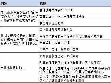 资料来源：《上海市国际课程政策最新动态》、聚桐分析