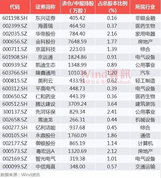 恒大系三季度”清仓“名单