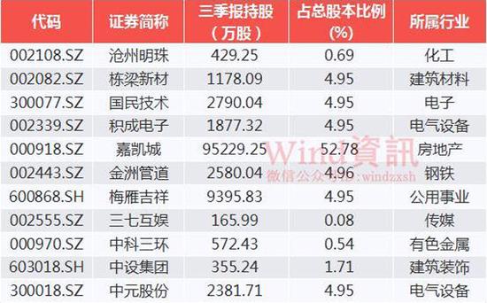 恒大系三季度新进名单