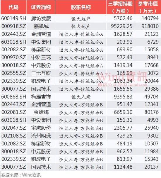 恒大系三季度末持股名单