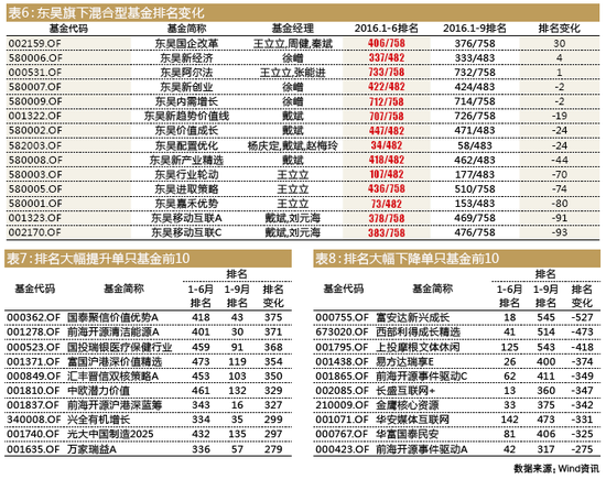 基金调仓定成败:兴业全球排名上升产品占比最