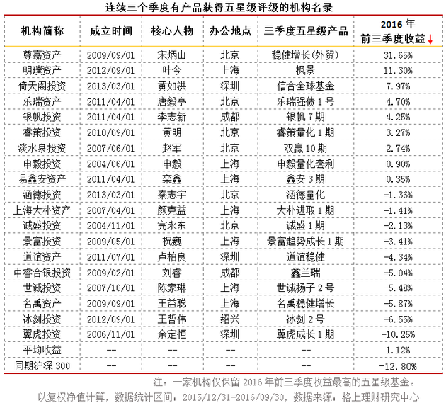 2016年三季度阳光私募基金评级报告|格上理财