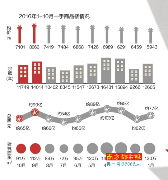 一手商品楼情况