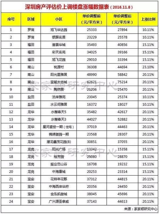传深圳上调二手房交易评估价 被豪宅后税负上