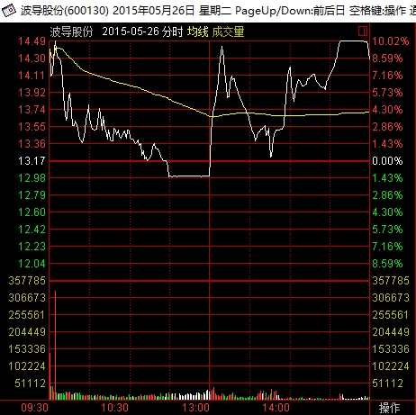 波导股份创历史天量的分时图