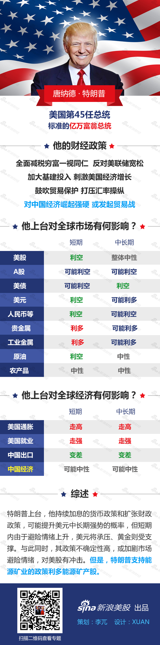 一图看懂：特朗普当选美国总统如何影响你钱包