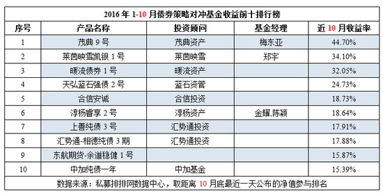 前10月中国对冲基金八大策略产品收益前十排