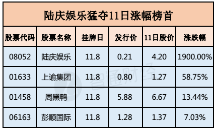港股炒新也疯狂 陆庆娱乐首日涨19倍|港股|新股