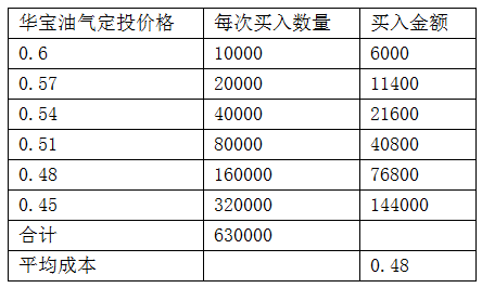 华宝油气定投cesuan