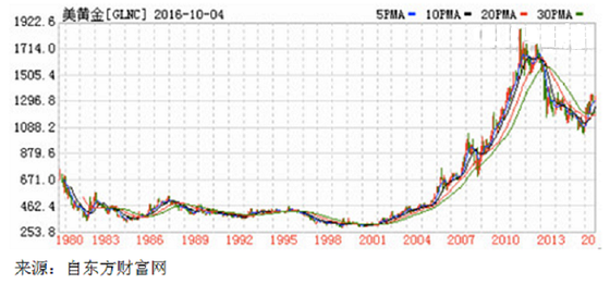 黄金期货1980年以来zoushit