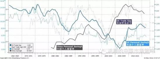 焦点图表三： 劳动生产率改善未能得到足够补偿是全球经济失衡的原因