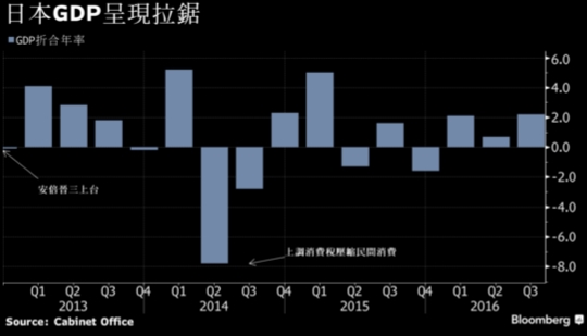 日本第三季gdp增长率_日本10月上调消费税 三季度GDP增速降至一年来最低