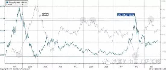 焦点图表六：中国股票相对于债券开始具有相对价值；资产轮动即将开启，市场波动也将加剧