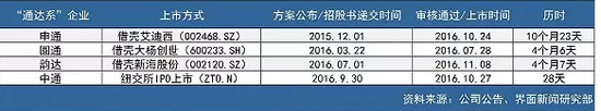 “通达系”快递公司上市方案对比