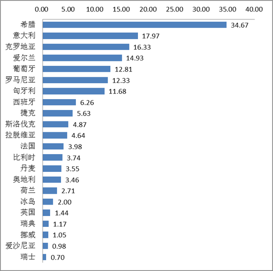 表2 欧洲银行业2015年不良率(%)