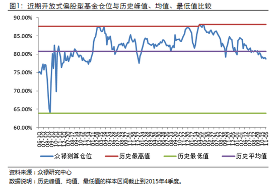 众禄:股指连续放量反弹 基金调整持仓