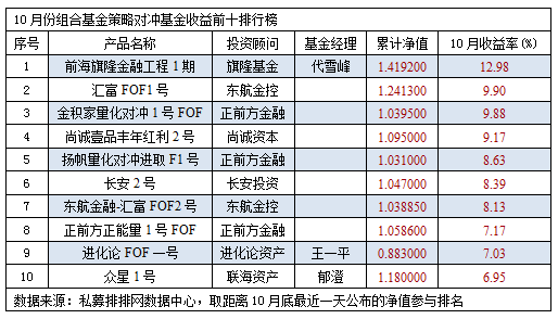 10月组合基金收益有所上升 旗隆基金12.98%夺