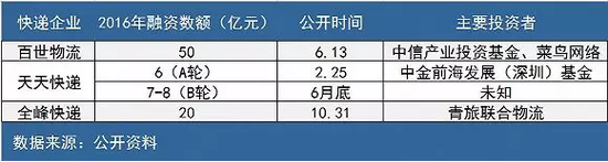 百世物流、天天快递、全峰快递等今年的融资情况