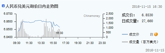 人民币即期收报6.853 离岸汇率盘中跌破6.87