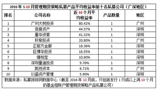 前10月十佳期货私募收益排行榜|基金