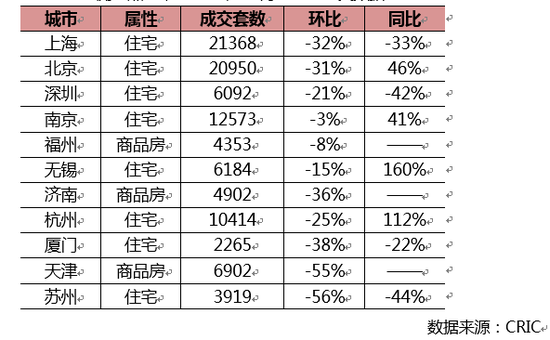 监测重点城市2016年10月二手房成交数据