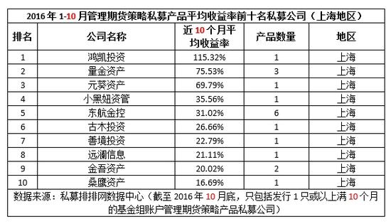 前10月十佳期货私募收益排行榜|基金