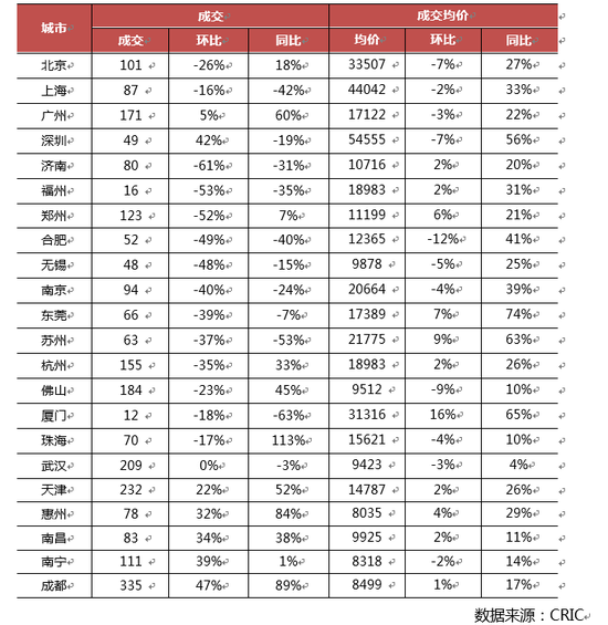 出台调控政策的重点城市10月成交变化情况