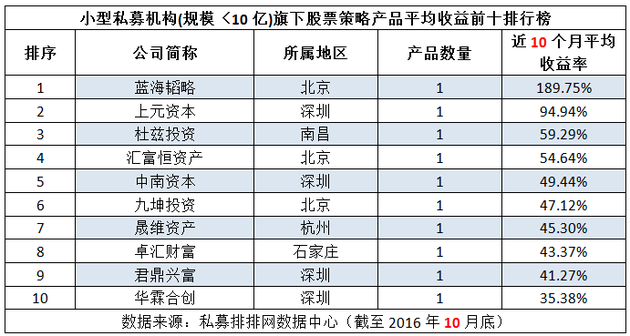 前十月不同规模类型私募机构收益十强排行榜