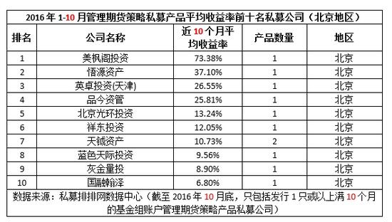 前10月十佳期货私募收益排行榜|基金