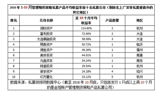 前10月十佳期货私募收益排行榜|基金