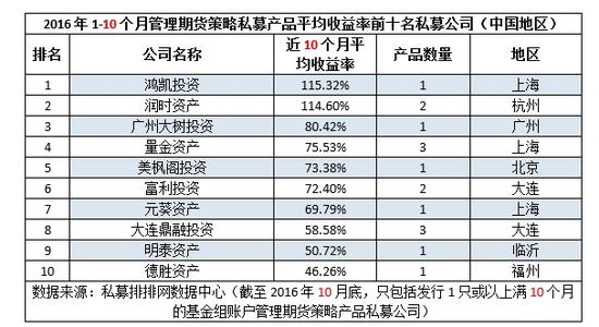 前10月十佳期货私募收益排行榜|基金