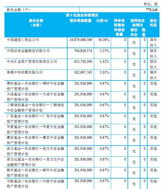 截至2016年三季度末中国建筑前十大股东持股情况
