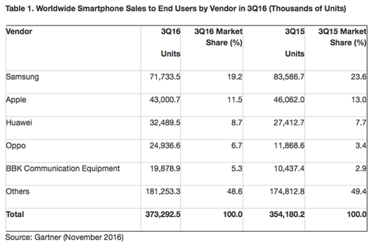 全球2016第三季度手机销量排名