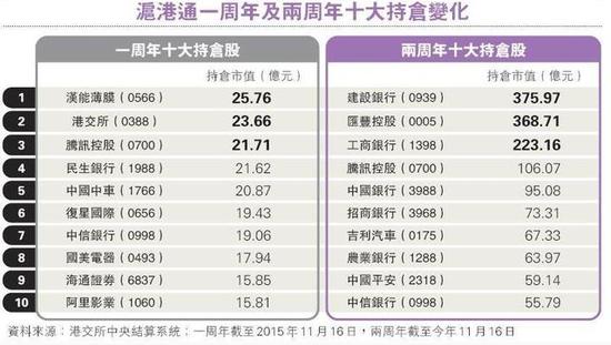 沪港通两年大洗礼:北水转捧蓝筹 基金更活跃参