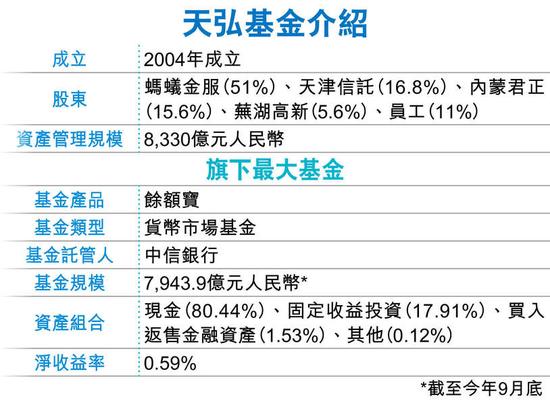 天弘基金简介。图片来源 香港经济日报