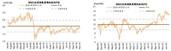 图表4：……而周期性板块估值处于历史区间偏低位置