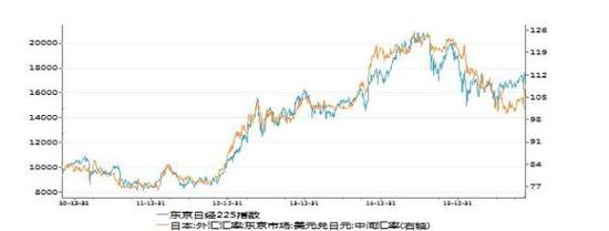 图2 日本日经225指数与日元对美元汇率走势图。