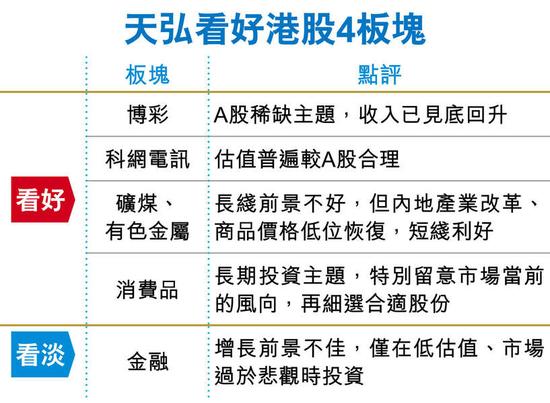天弘基金看好港股四大板块。图片来源 香港经济日报