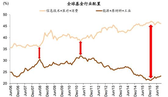 图表2：全球股权基金行业配置：持续加仓防御性板块，减仓周期性板块