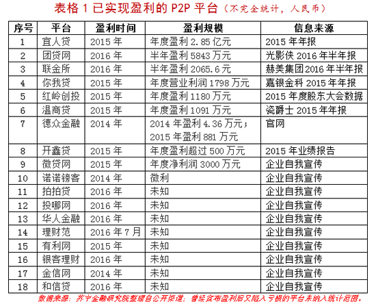 表1