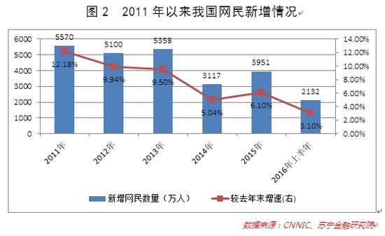 图2 2011年以来我国网民新增情况