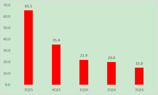 图5 3Q15-3Q16总招聘职位数量(单位：百万)，来源：T.H. DATA